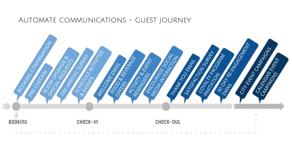 guest journey v4 hotels quality