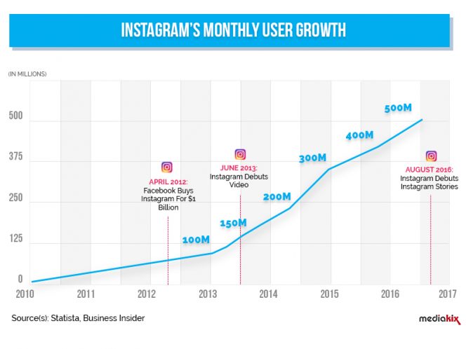 Instagram-Monthly-User-Growth-500-Million