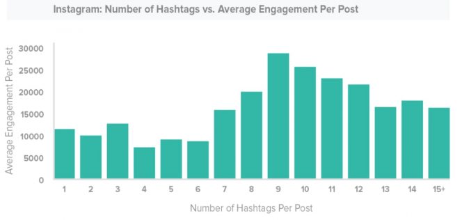 number-of-hashtags instagram