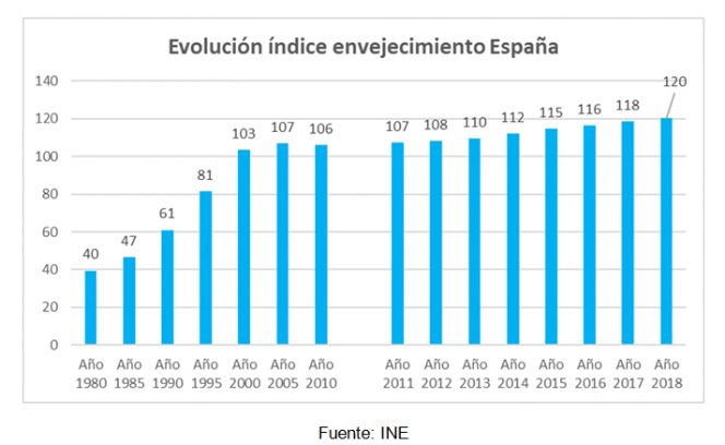 indice envejecimiento espana