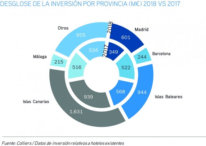 inversión hotelera españa 2018