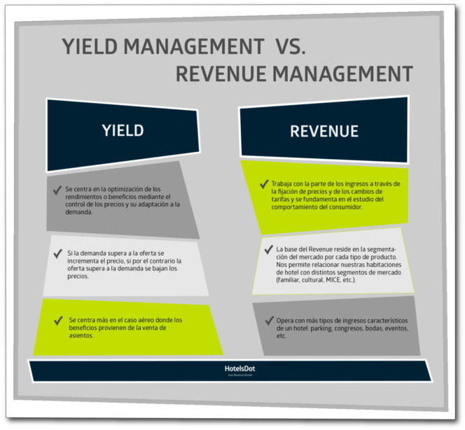 Infografía-yield revenue