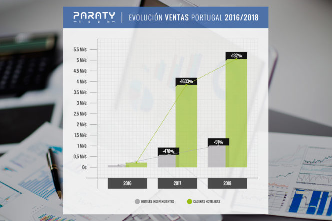 gráfica crecimiento Paraty Tech Portugal