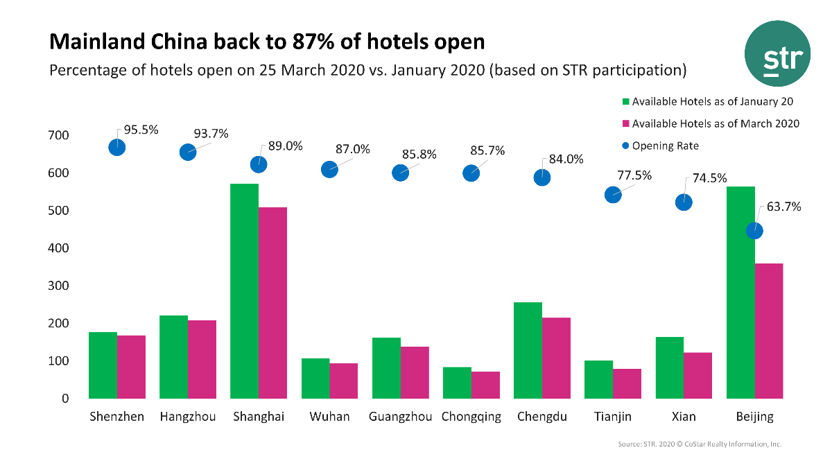 china ocupación hotelera marzo